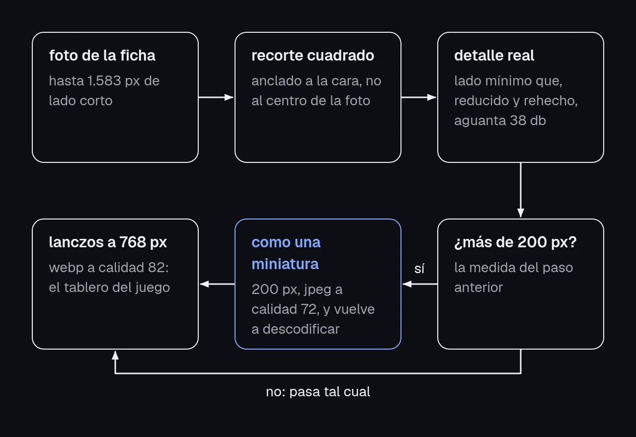 diagrama del paso de la miniatura: la foto de la ficha se recorta en cuadrado anclado a la cara, se mide su detalle real y, si pasa de 200 píxeles, se reduce a 200, se guarda en jpeg a calidad 72 y se descodifica antes de ampliarla a 768 píxeles en webp.