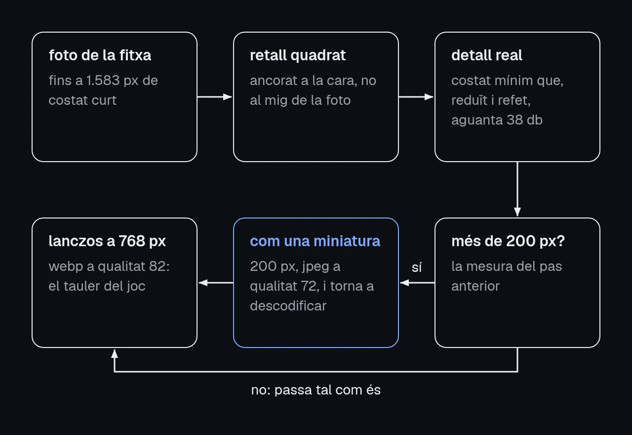 diagrama del pas de la miniatura: la foto de la fitxa es retalla en quadrat ancorat a la cara, se'n mesura el detall real i, si passa de 200 píxels, es redueix a 200, es desa en jpeg a qualitat 72 i es descodifica abans d'ampliar-la a 768 píxels en webp.