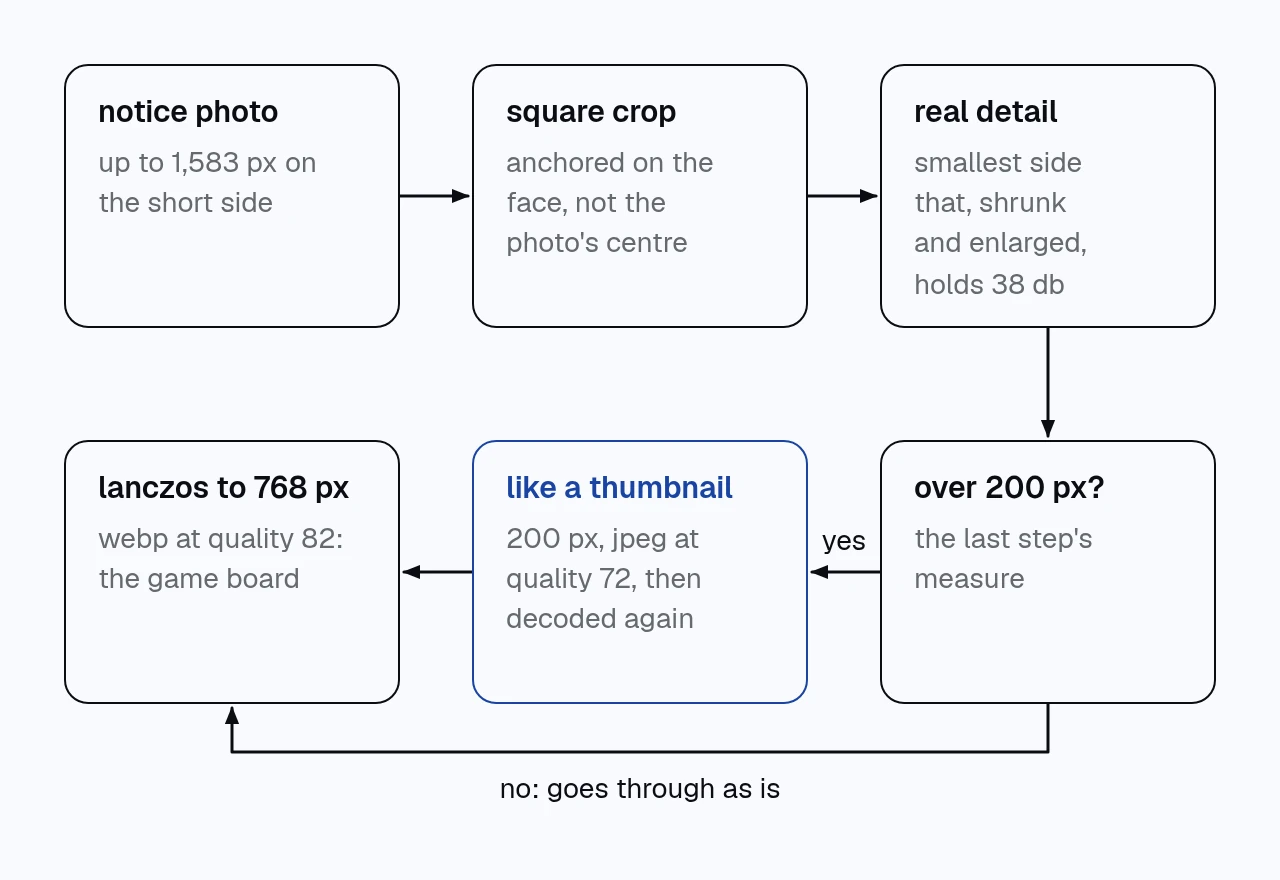 diagram of the thumbnail step: the notice photo is cropped to a square anchored on the face, its real detail is measured and, if it's over 200 pixels, it's shrunk to 200, saved as a jpeg at quality 72 and decoded before being scaled up to 768 pixels as webp.