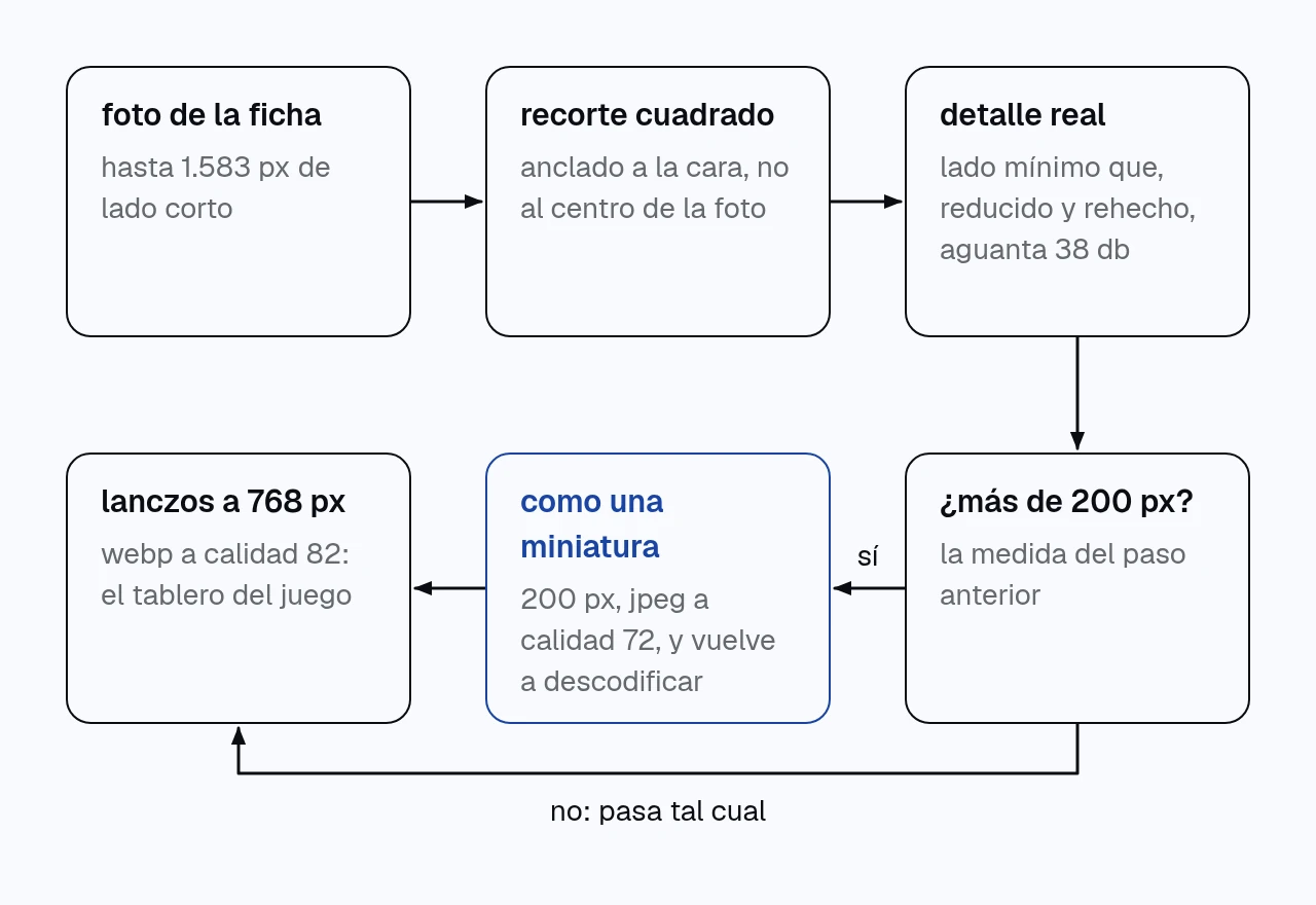 diagrama del paso de la miniatura: la foto de la ficha se recorta en cuadrado anclado a la cara, se mide su detalle real y, si pasa de 200 píxeles, se reduce a 200, se guarda en jpeg a calidad 72 y se descodifica antes de ampliarla a 768 píxeles en webp.