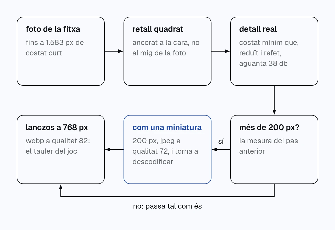 diagrama del pas de la miniatura: la foto de la fitxa es retalla en quadrat ancorat a la cara, se'n mesura el detall real i, si passa de 200 píxels, es redueix a 200, es desa en jpeg a qualitat 72 i es descodifica abans d'ampliar-la a 768 píxels en webp.