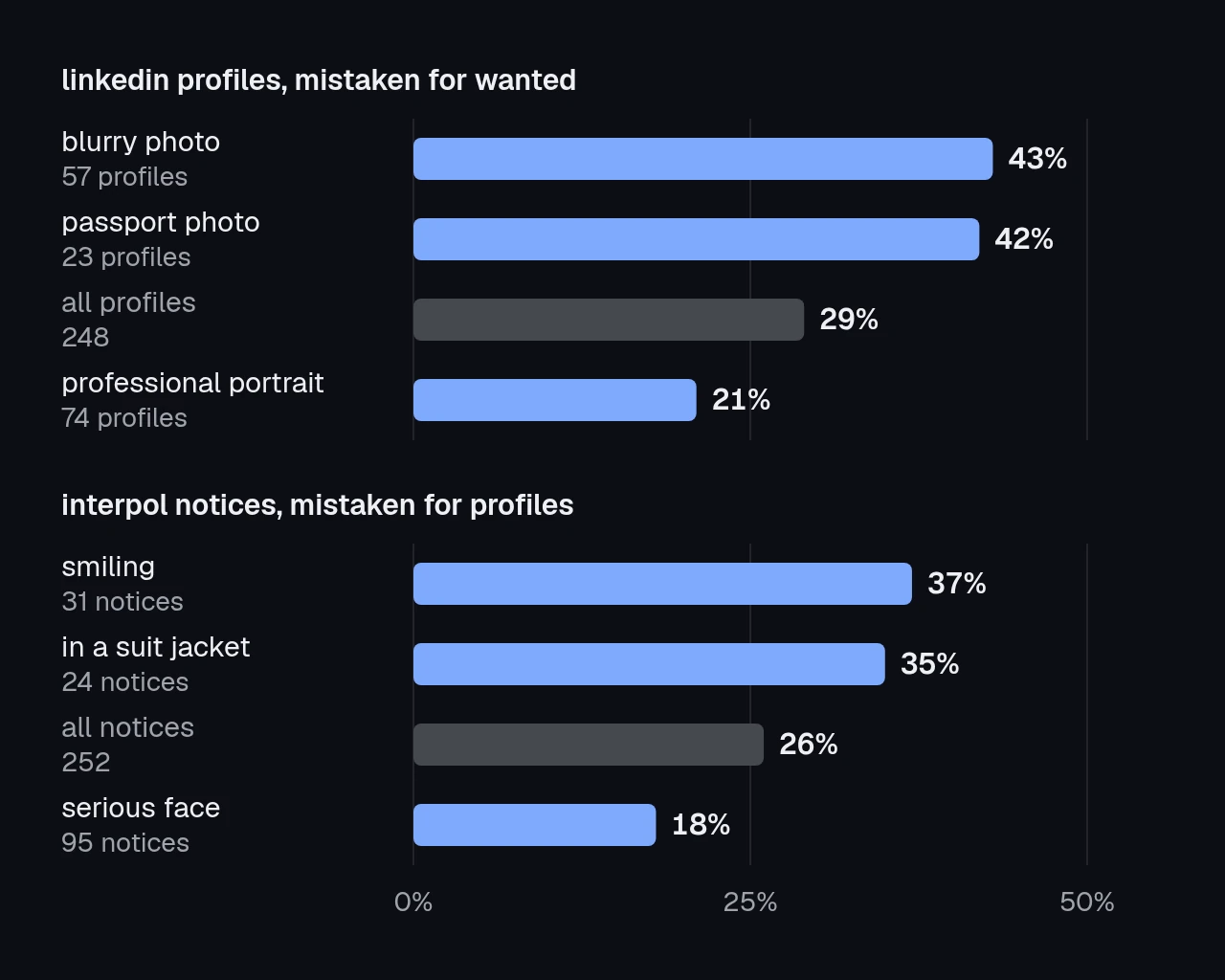 bar chart of the percentage of players who get it wrong depending on the photo. for linkedin profiles, blurry photo 43%, passport photo 42%, all profiles 29% and professional portrait 21%. for interpol notices, smiling 37%, in a suit jacket 35%, all notices 26% and serious face 18%.