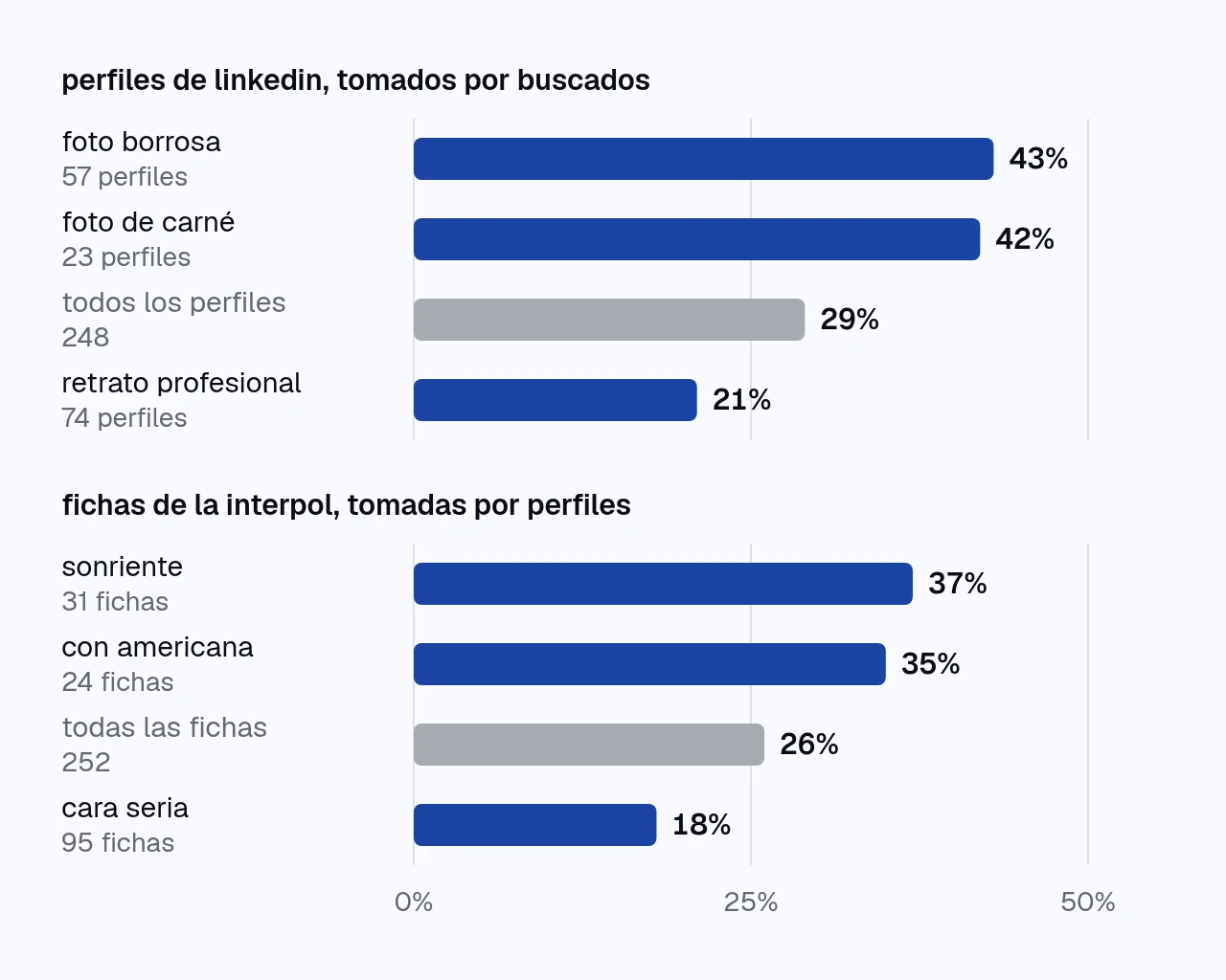 gráfico de barras con el porcentaje de jugadores que se equivocan según cómo es la foto. en los perfiles de linkedin, foto borrosa 43%, foto de carné 42%, todos los perfiles 29% y retrato profesional 21%. en las fichas de la interpol, sonriente 37%, con americana 35%, todas las fichas 26% y cara seria 18%.