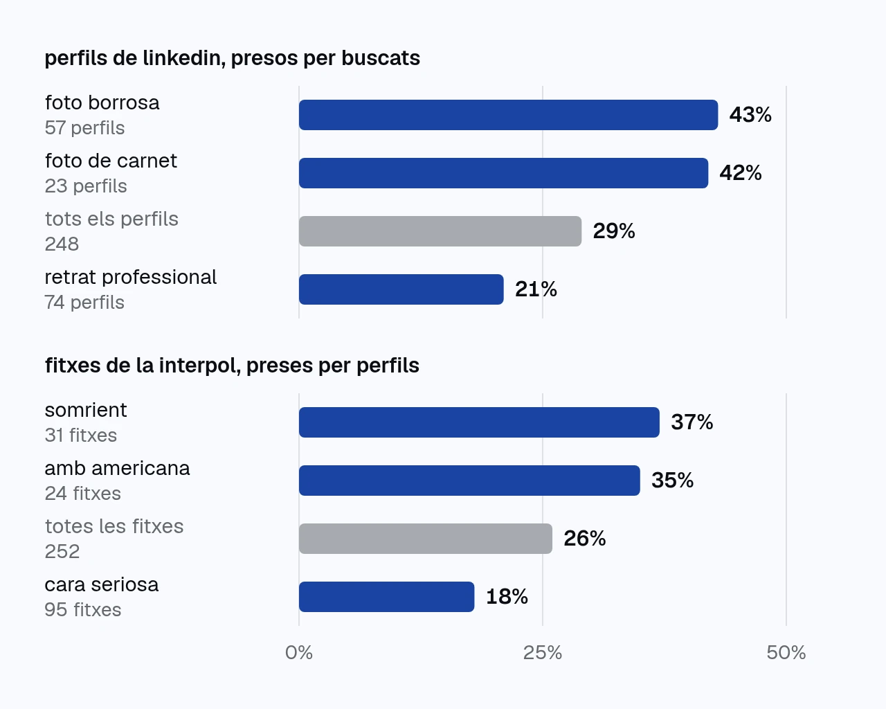 gràfic de barres amb el percentatge de jugadors que s'equivoquen segons com és la foto. als perfils de linkedin, foto borrosa 43%, foto de carnet 42%, tots els perfils 29% i retrat professional 21%. a les fitxes de la interpol, somrient 37%, amb americana 35%, totes les fitxes 26% i cara seriosa 18%.