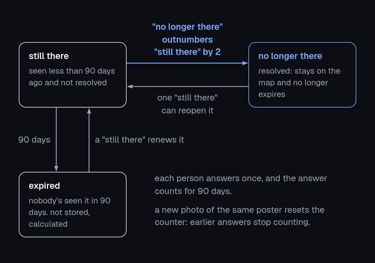 diagram of a report's three states, still there, no longer there and expired, with the arrows between them: two more 'no longer there' answers than 'still there' ones resolve it, one 'still there' can reopen it, and 90 days without anyone seeing it make it expire.