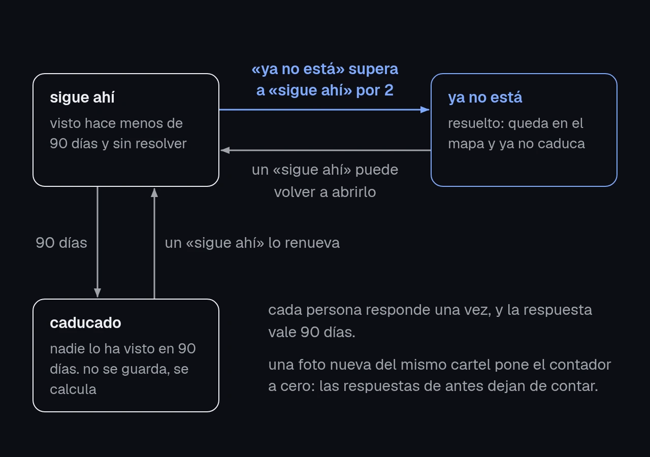diagrama con los tres estados de un informe, sigue ahí, ya no está y caducado, con las flechas que los unen: dos «ya no está» de más lo resuelven, un «sigue ahí» puede volver a abrirlo, y 90 días sin que nadie lo vea lo hacen caducar.