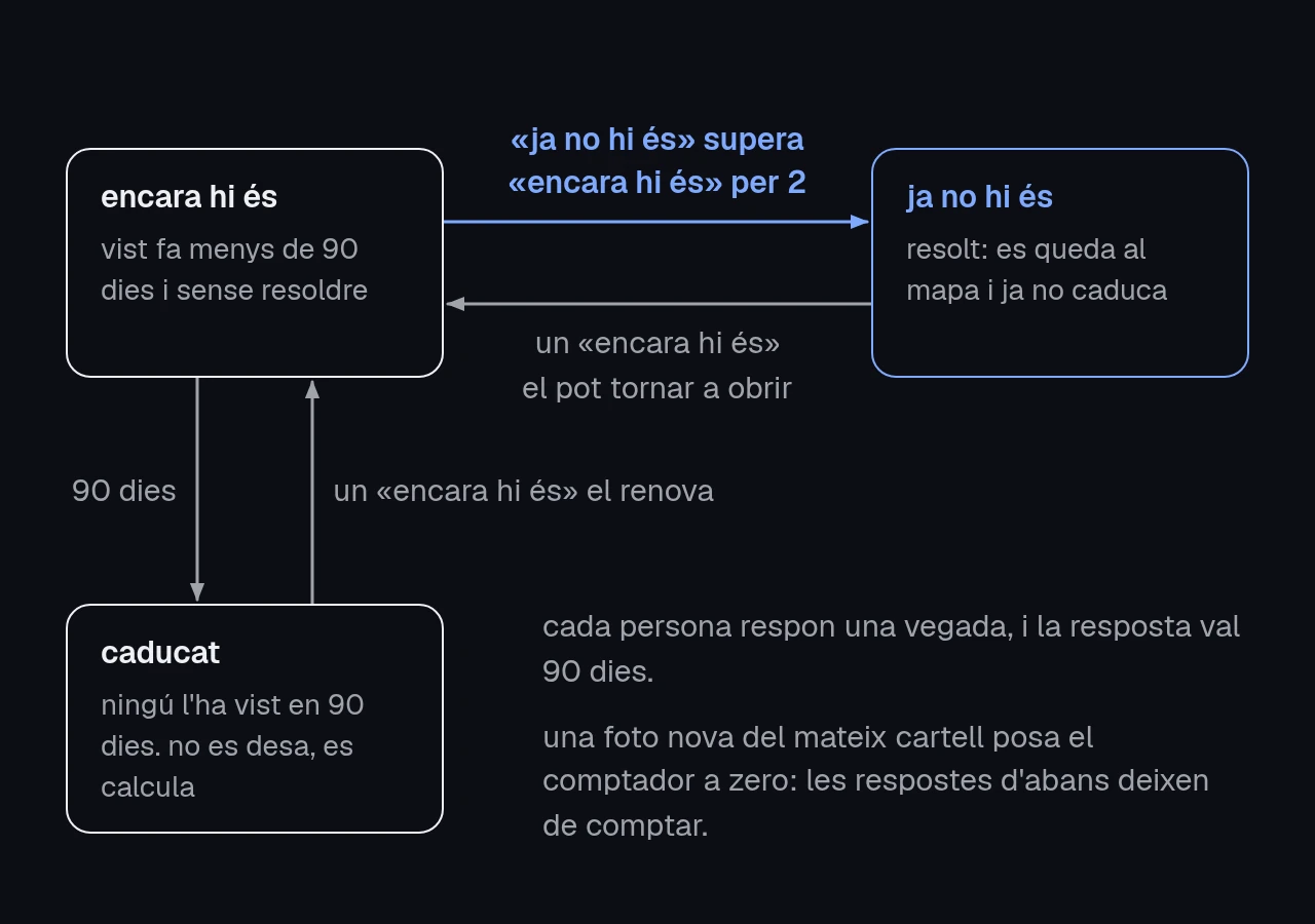 diagrama amb els tres estats d'un informe, encara hi és, ja no hi és i caducat, amb les fletxes que els uneixen: dos «ja no hi és» de més el resolen, un «encara hi és» el pot tornar a obrir, i 90 dies sense ningú que el vegi el fan caducar.