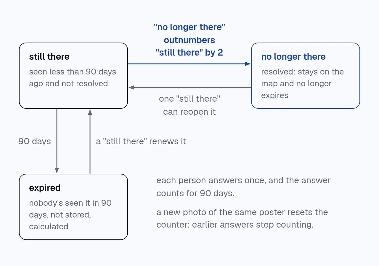 diagram of a report's three states, still there, no longer there and expired, with the arrows between them: two more 'no longer there' answers than 'still there' ones resolve it, one 'still there' can reopen it, and 90 days without anyone seeing it make it expire.