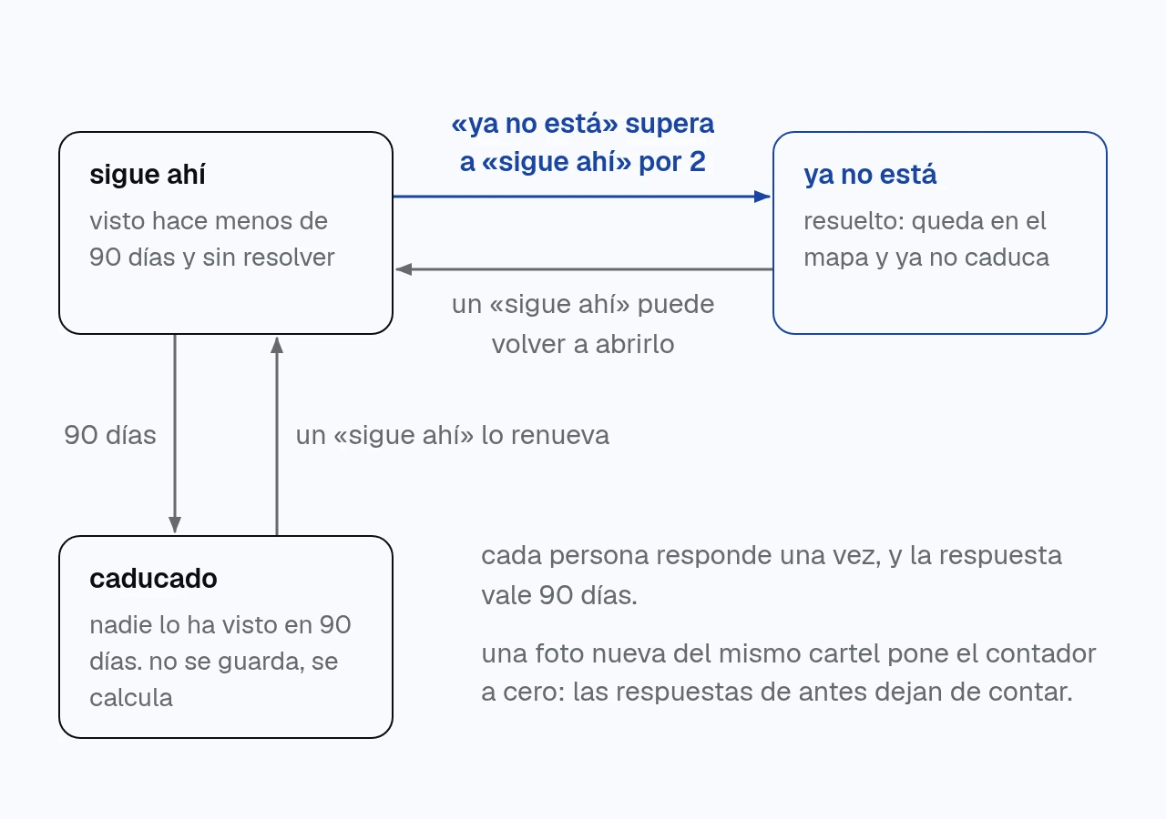 diagrama con los tres estados de un informe, sigue ahí, ya no está y caducado, con las flechas que los unen: dos «ya no está» de más lo resuelven, un «sigue ahí» puede volver a abrirlo, y 90 días sin que nadie lo vea lo hacen caducar.