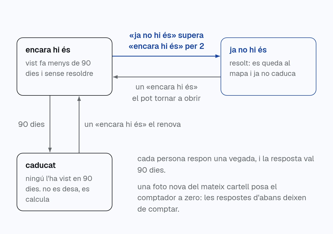 diagrama amb els tres estats d'un informe, encara hi és, ja no hi és i caducat, amb les fletxes que els uneixen: dos «ja no hi és» de més el resolen, un «encara hi és» el pot tornar a obrir, i 90 dies sense ningú que el vegi el fan caducar.