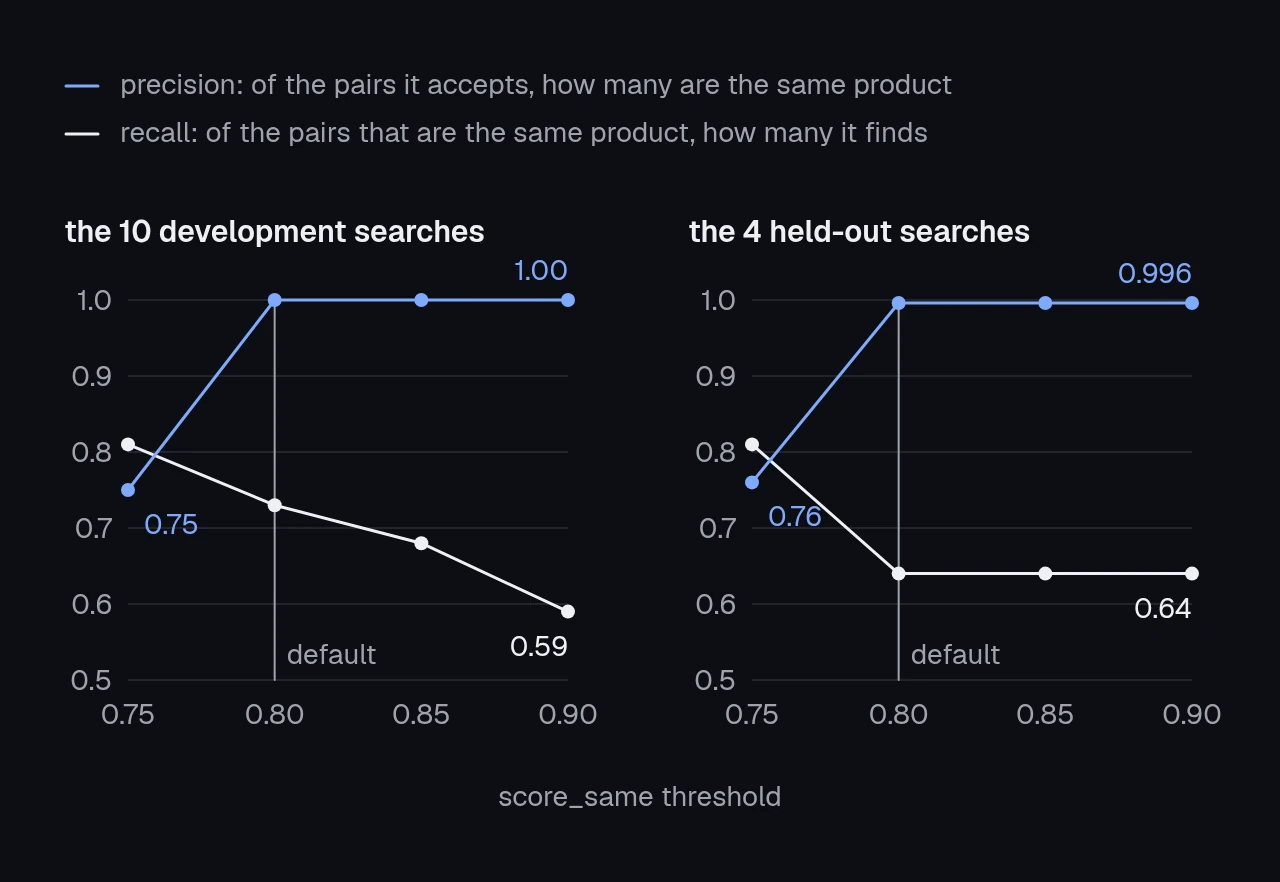 two line charts showing the precision and recall of score_same by threshold. on the 10 development searches, at a threshold of 0.75 precision is 0.75 and at 0.80 it's 1.00, while recall drops from 0.81 to 0.59 between 0.75 and 0.90. on the 4 held-out searches, precision goes from 0.76 to 0.996 and recall from 0.81 to 0.64.