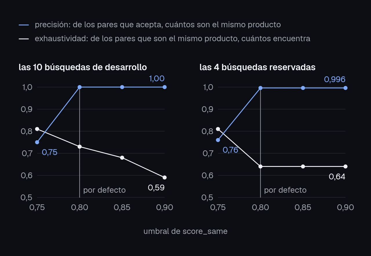 dos gráficos de líneas con la precisión y la exhaustividad de score_same según el umbral. en las 10 búsquedas de desarrollo, con umbral 0,75 la precisión es 0,75 y con 0,80 es 1,00, mientras la exhaustividad baja de 0,81 a 0,59 entre 0,75 y 0,90. en las 4 búsquedas reservadas, la precisión pasa de 0,76 a 0,996 y la exhaustividad de 0,81 a 0,64.