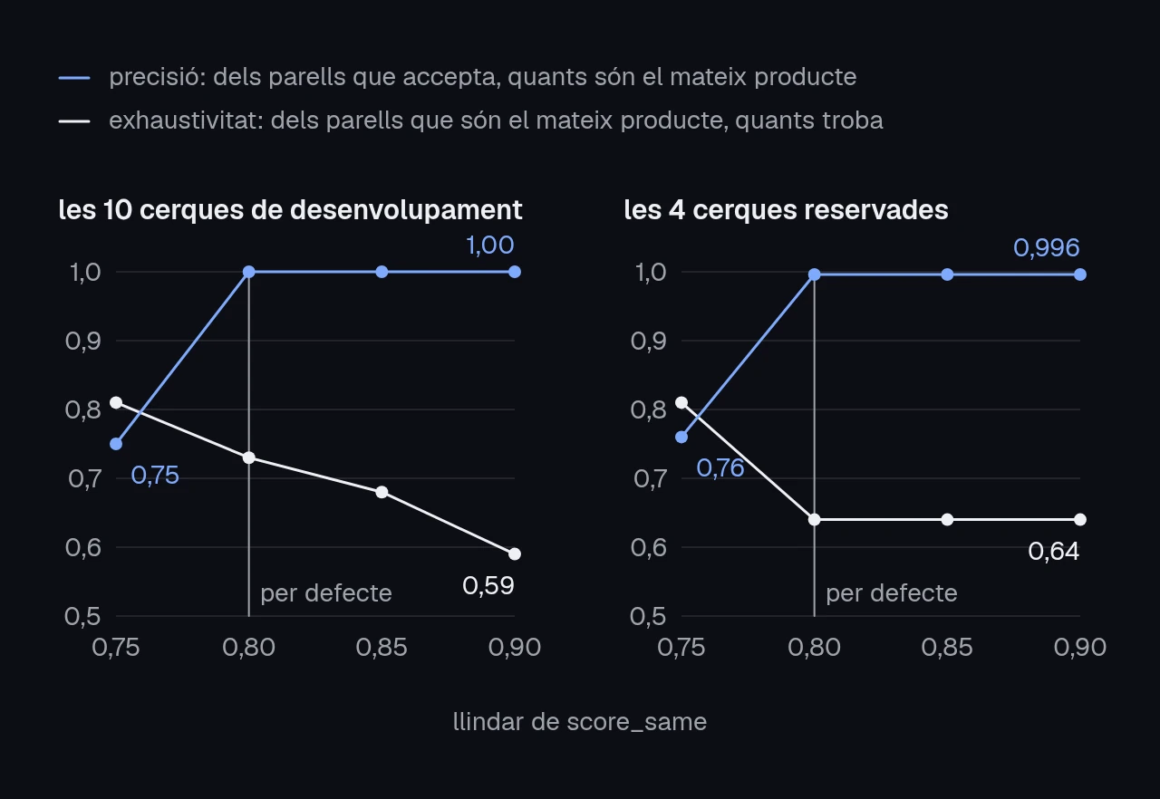 dos gràfics de línies amb la precisió i l'exhaustivitat de score_same segons el llindar. a les 10 cerques de desenvolupament, amb llindar 0,75 la precisió és 0,75 i amb 0,80 és 1,00, mentre l'exhaustivitat baixa de 0,81 a 0,59 entre 0,75 i 0,90. a les 4 cerques reservades, la precisió passa de 0,76 a 0,996 i l'exhaustivitat de 0,81 a 0,64.