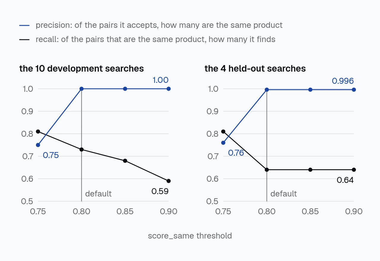 two line charts showing the precision and recall of score_same by threshold. on the 10 development searches, at a threshold of 0.75 precision is 0.75 and at 0.80 it's 1.00, while recall drops from 0.81 to 0.59 between 0.75 and 0.90. on the 4 held-out searches, precision goes from 0.76 to 0.996 and recall from 0.81 to 0.64.