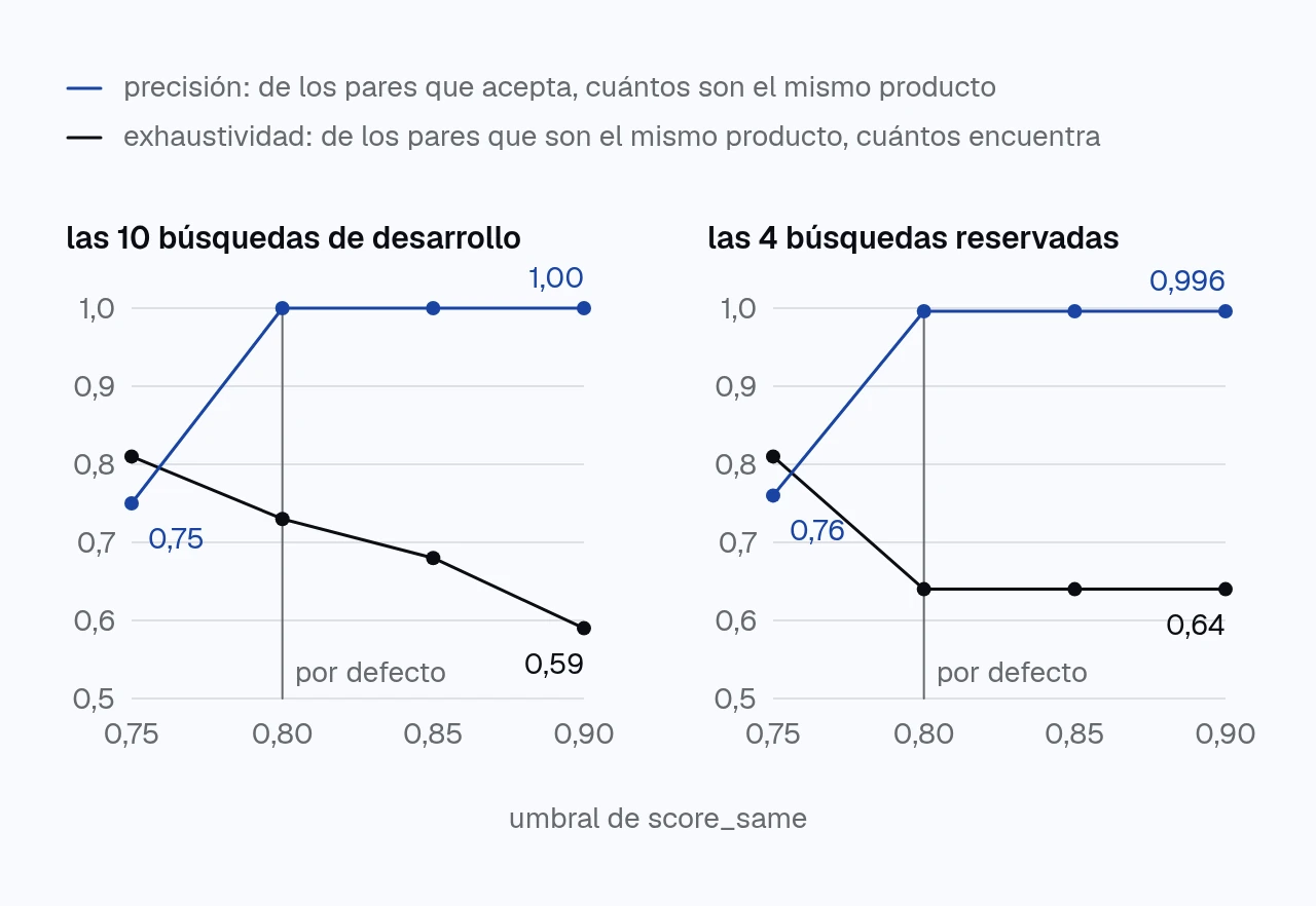 dos gráficos de líneas con la precisión y la exhaustividad de score_same según el umbral. en las 10 búsquedas de desarrollo, con umbral 0,75 la precisión es 0,75 y con 0,80 es 1,00, mientras la exhaustividad baja de 0,81 a 0,59 entre 0,75 y 0,90. en las 4 búsquedas reservadas, la precisión pasa de 0,76 a 0,996 y la exhaustividad de 0,81 a 0,64.
