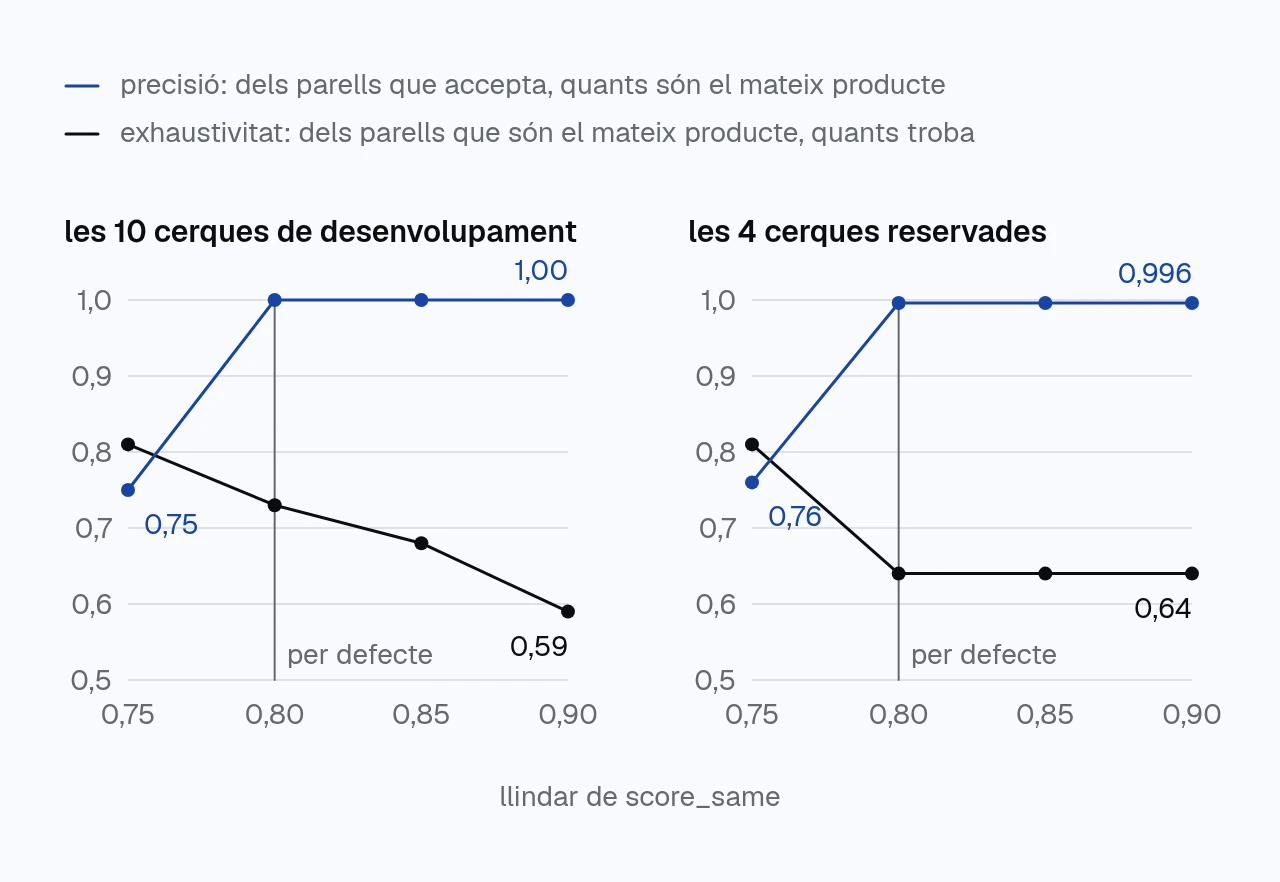 dos gràfics de línies amb la precisió i l'exhaustivitat de score_same segons el llindar. a les 10 cerques de desenvolupament, amb llindar 0,75 la precisió és 0,75 i amb 0,80 és 1,00, mentre l'exhaustivitat baixa de 0,81 a 0,59 entre 0,75 i 0,90. a les 4 cerques reservades, la precisió passa de 0,76 a 0,996 i l'exhaustivitat de 0,81 a 0,64.